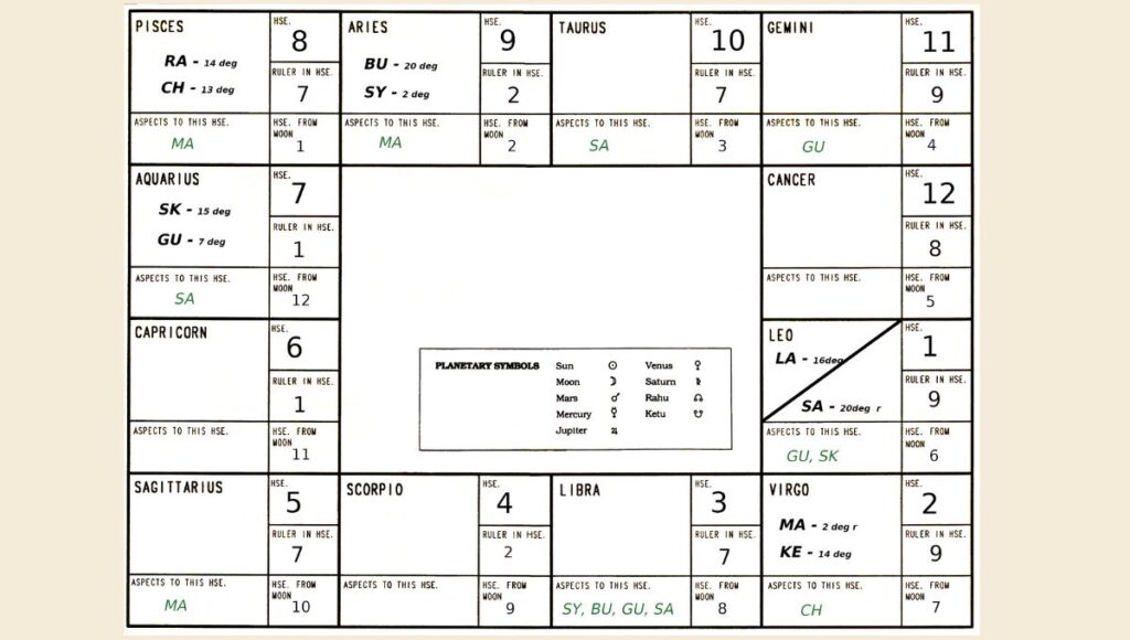 Astrology by Date of Birth
