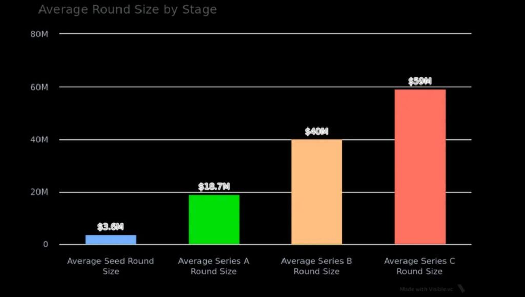 Startup Funding Process